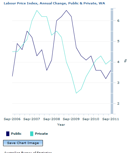Graph Image for Labour Price Index, Annual Change, Public and Private, WA